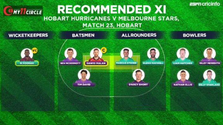 Fantasy pick - The Hobart pitch should suit Malan's game