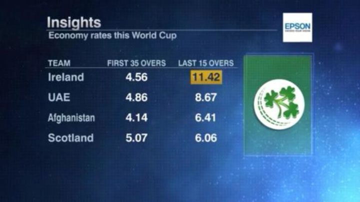 Insights - What's wrong with Ireland's death bowling?