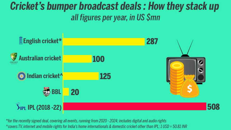 Ipl tv rights usa deals