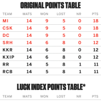 Indian Premier League Ipl 2019 Score Match Schedules Fixtures Points Table Results News Watch the full points table analysis and playoffs race after 49 matches of ipl 2019. indian premier league ipl 2019 score