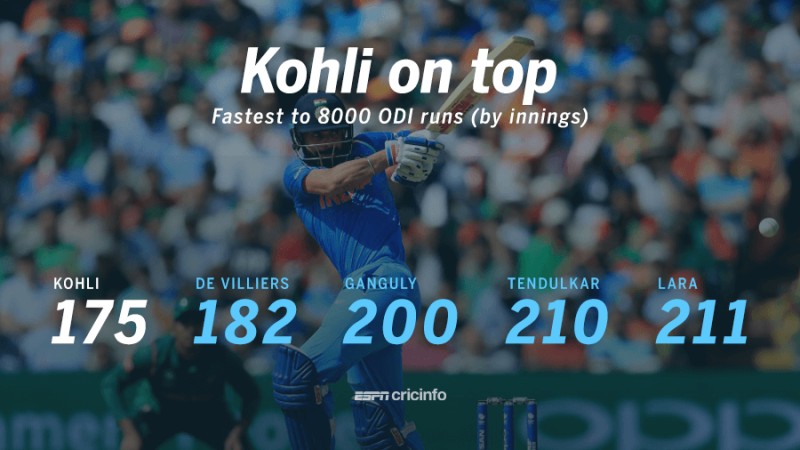 Kohli fastest to 8000 ODI runs | ESPNcricinfo.com