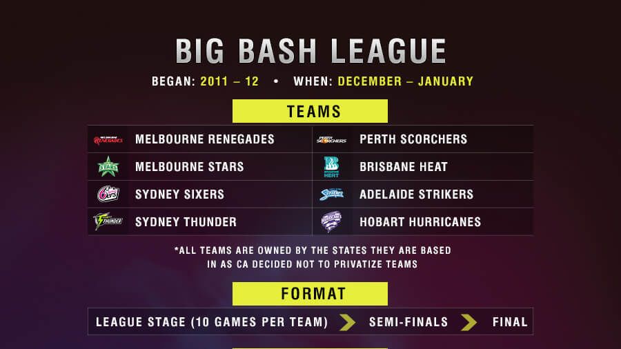 31+ T20 Ranking Team Background