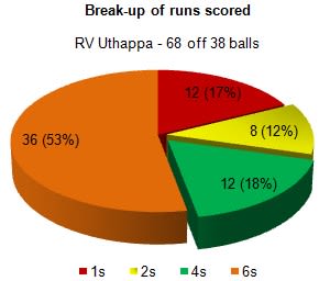 18th Match Bangalore V Chennai Espncricinfo 18th Match Bangalore V Chennai Espncricinfo
