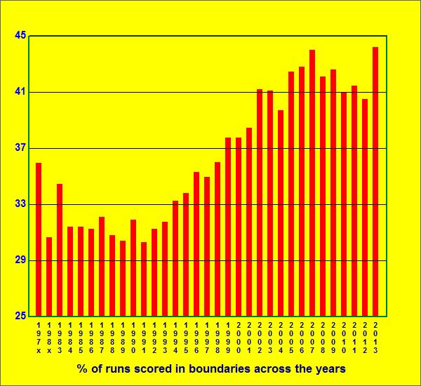 Percentage runs scored in boundaries across years