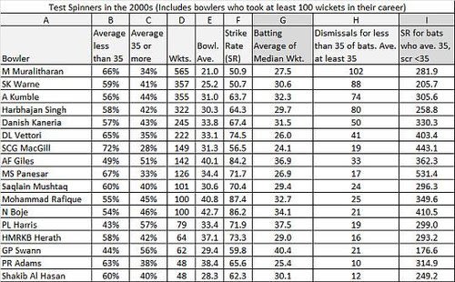 Spin bowling averages and beyond