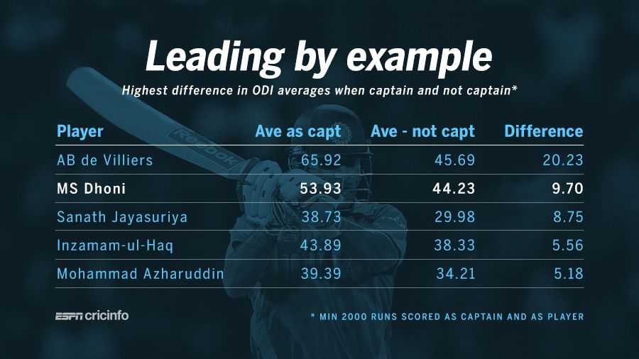 Biggest difference in ODI batting average as captain and not captain