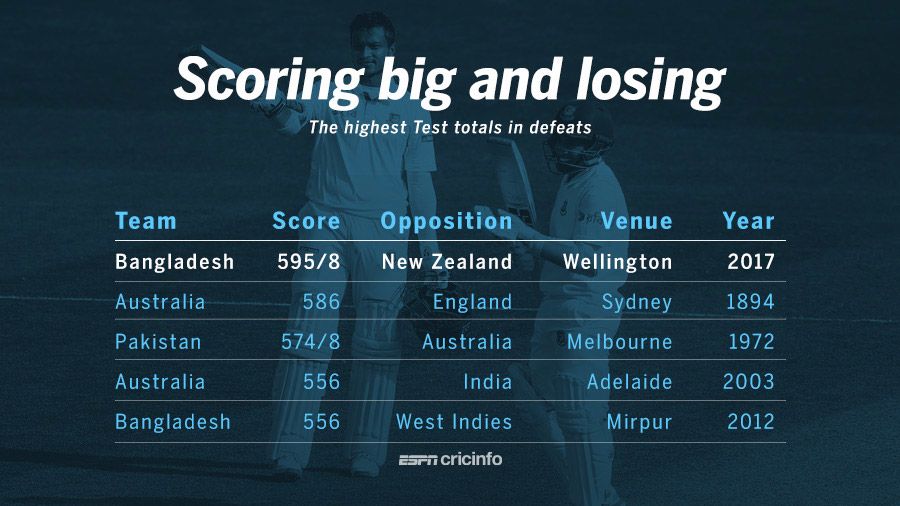 Stats - Bangladesh's 595: The Highest Total In A Losing Cause