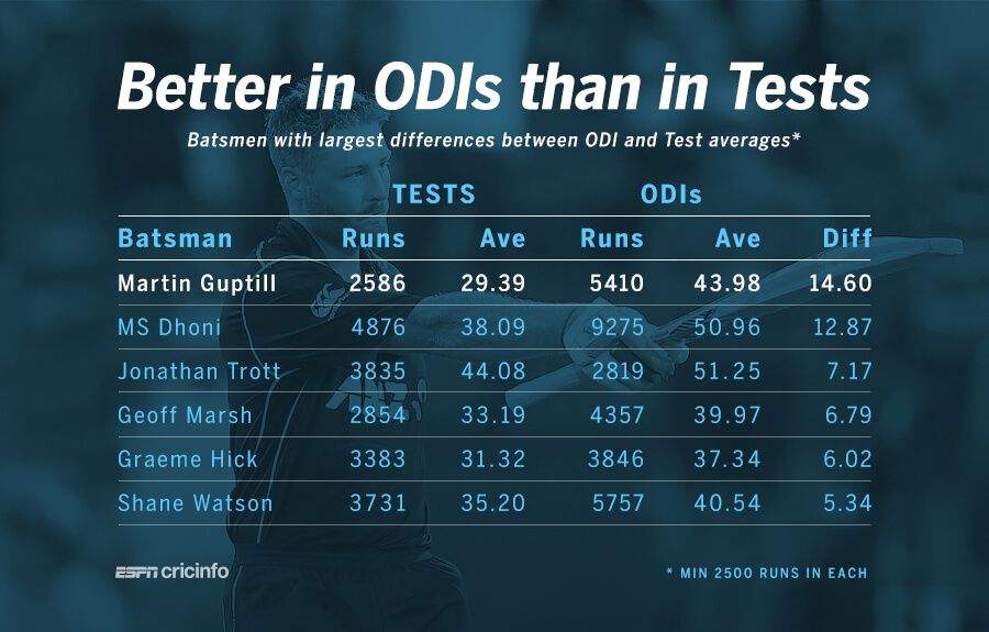 Odi Testing Batsmen with largest differences between ODI and Test averages ...