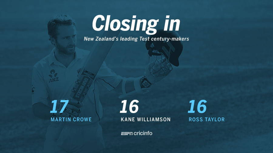 Kane Williamson got his 16th Test hundred