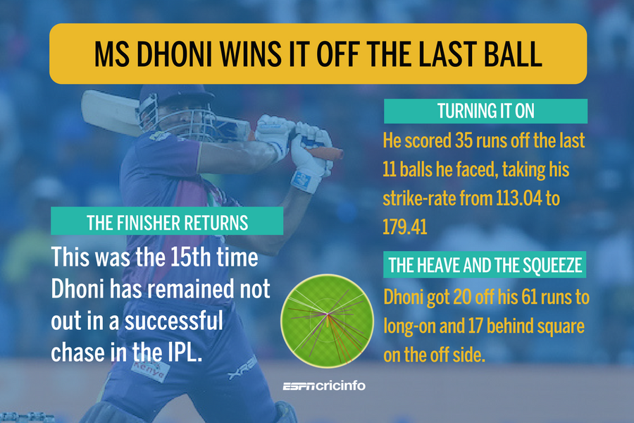 Ms Dhoni Returned To Form With A Match Winning Knock For Rising Pune