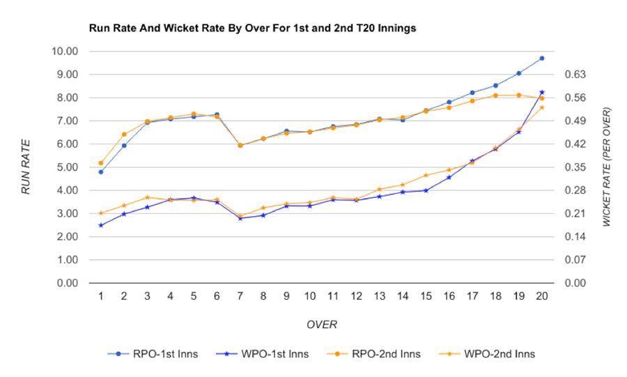 Graph: T20 run and wicket rate by over | ESPNcricinfo.com