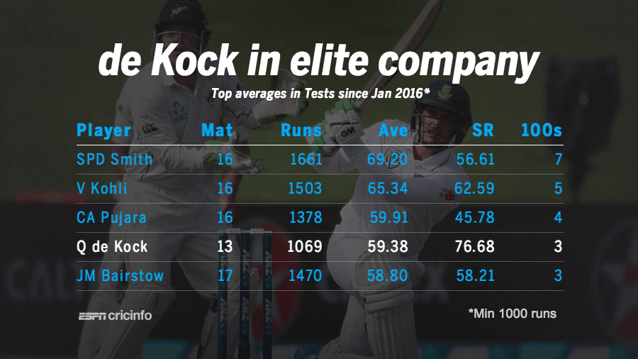 Top Test averages since January 2016
