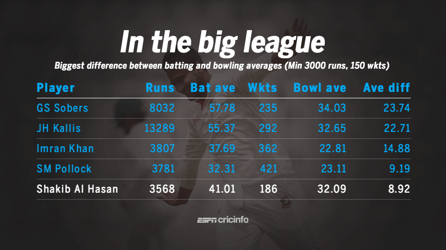 Among the allrounders with 3000+ runs and 150+ wickets, only four have