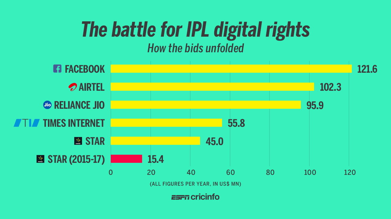 Graphic: The battle for the IPL's digital rights | ESPNcricinfo.com