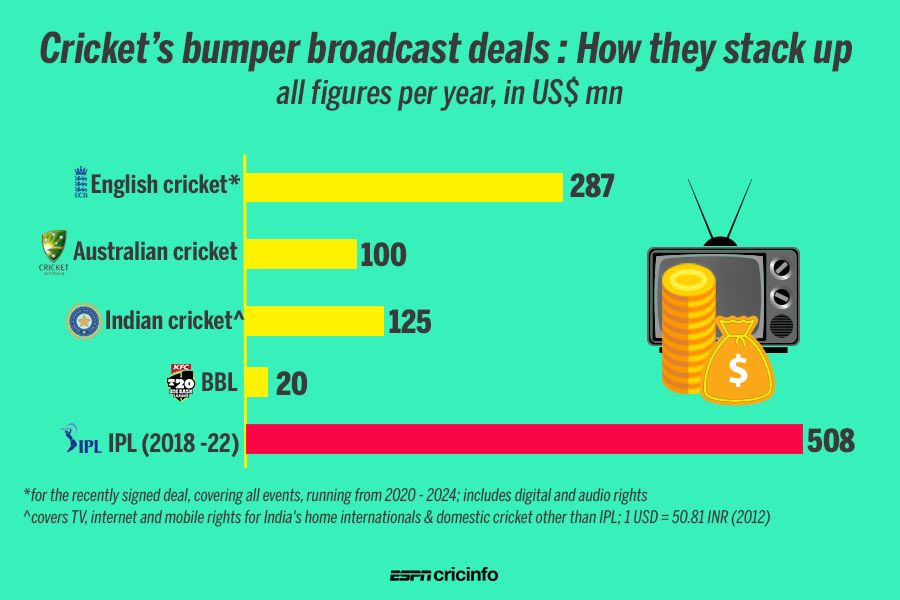 Graphic: How the IPL rights compare to other broadcast deals in the ...