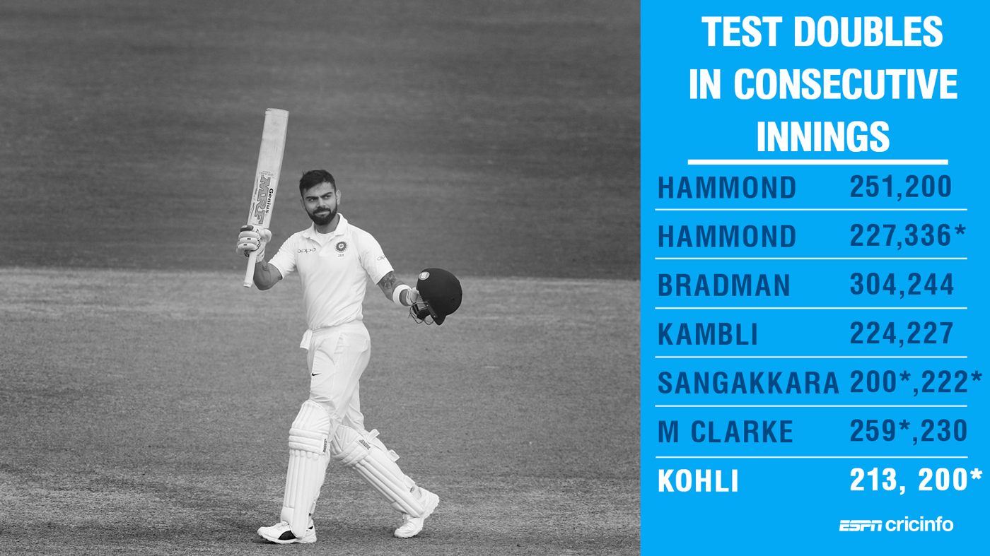 Virat Kohli most doublecenturies by a captain in Test history