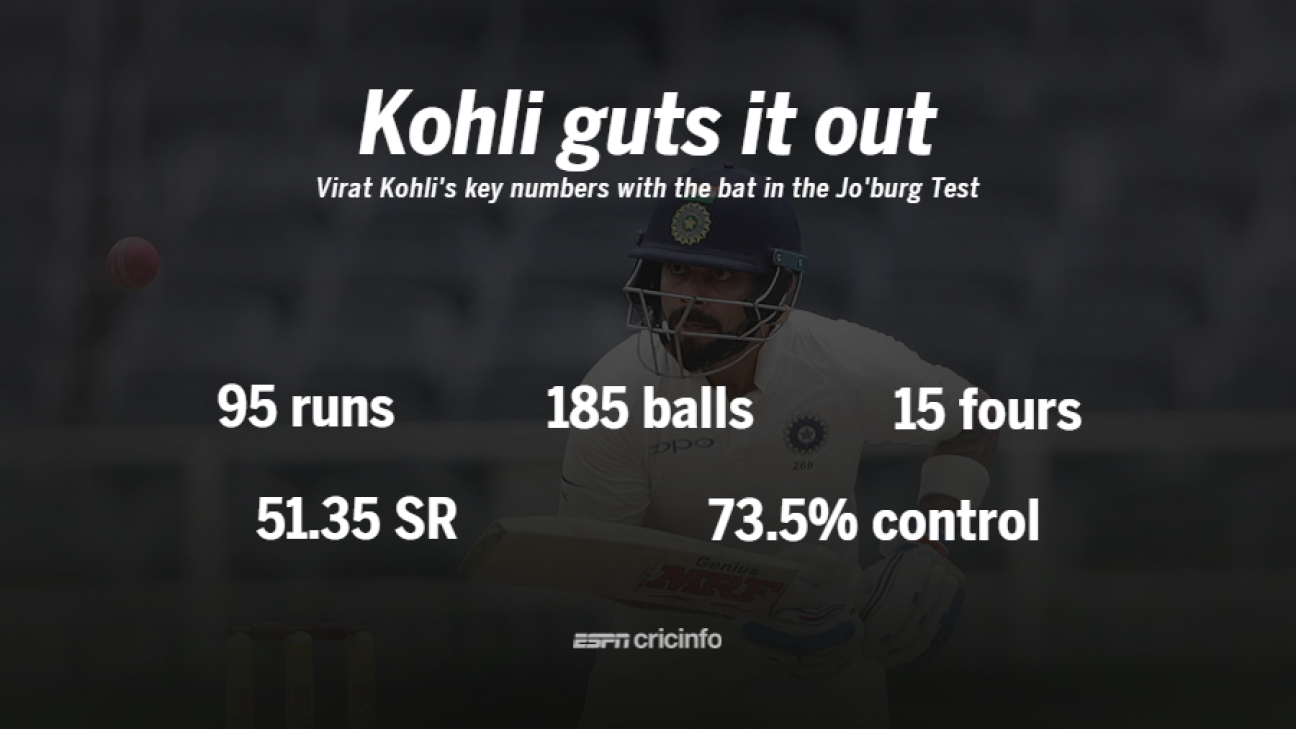 Stats - Virat Kohli Becomes India's Highest Scoring Test Captain ...