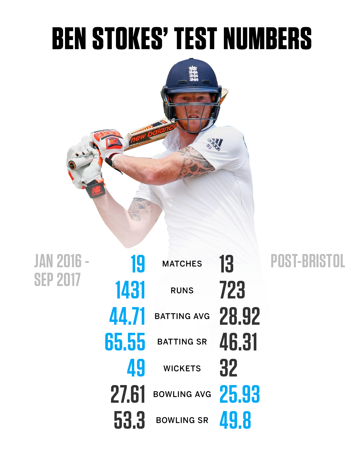 What an innings from Ben Stokes! @benstokes38 #CricTracker