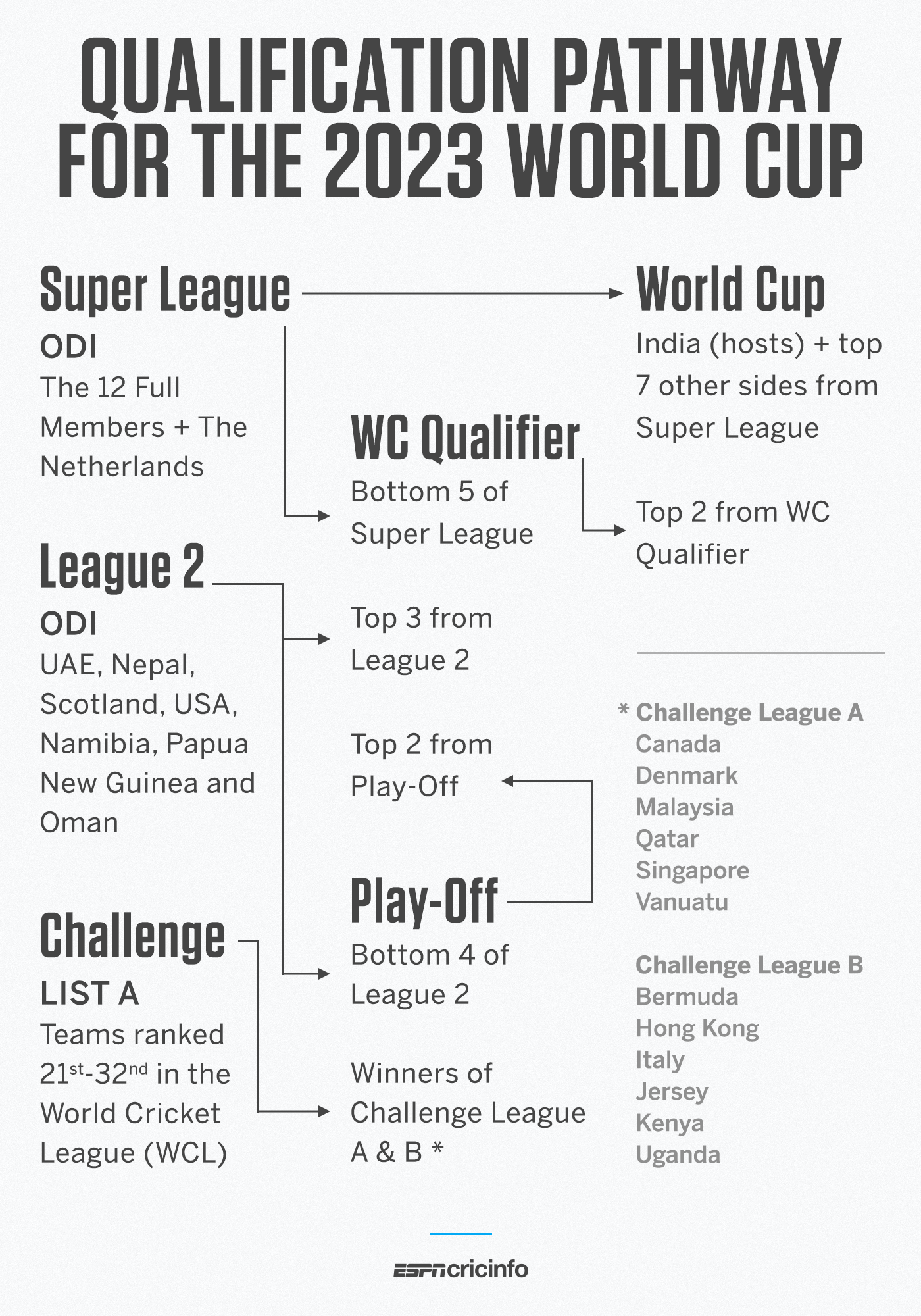 The road to World Cup 2023: how teams can secure qualification, from rank  No. 1 to 32