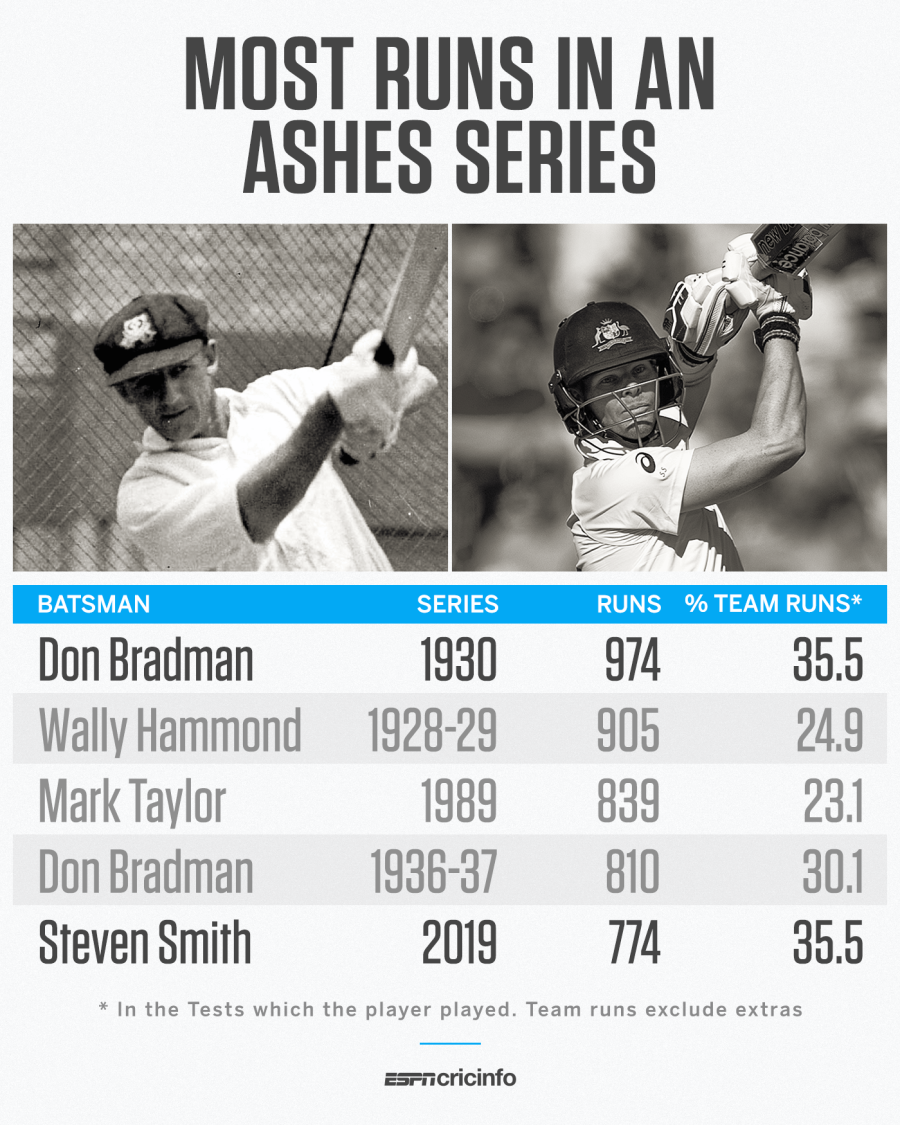 Most Hundreds In Ashes Series