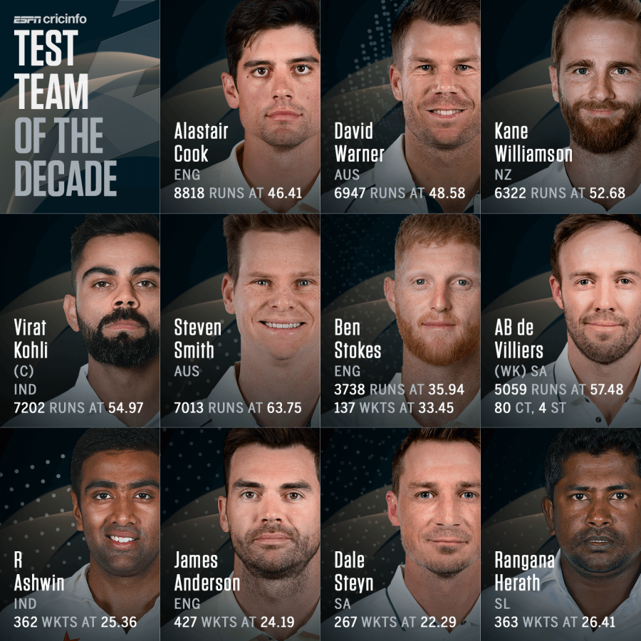 2010 2019 Decade Xis Kohli Rohit Bumrah De Villiers And Perry Make It To Our Xis Of 2010s