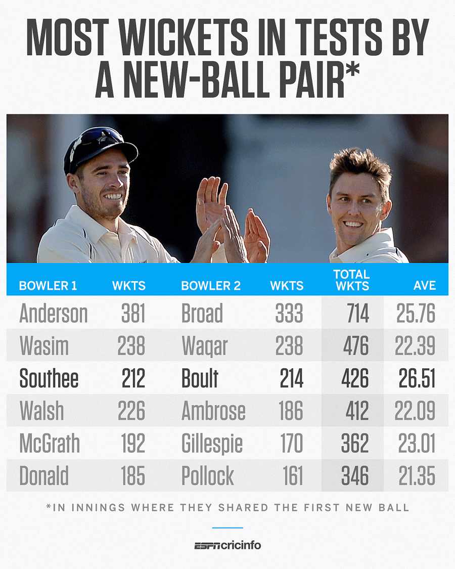 Trent Boult And Tim Southee Among The Great New Ball Pairs In Test Cricket