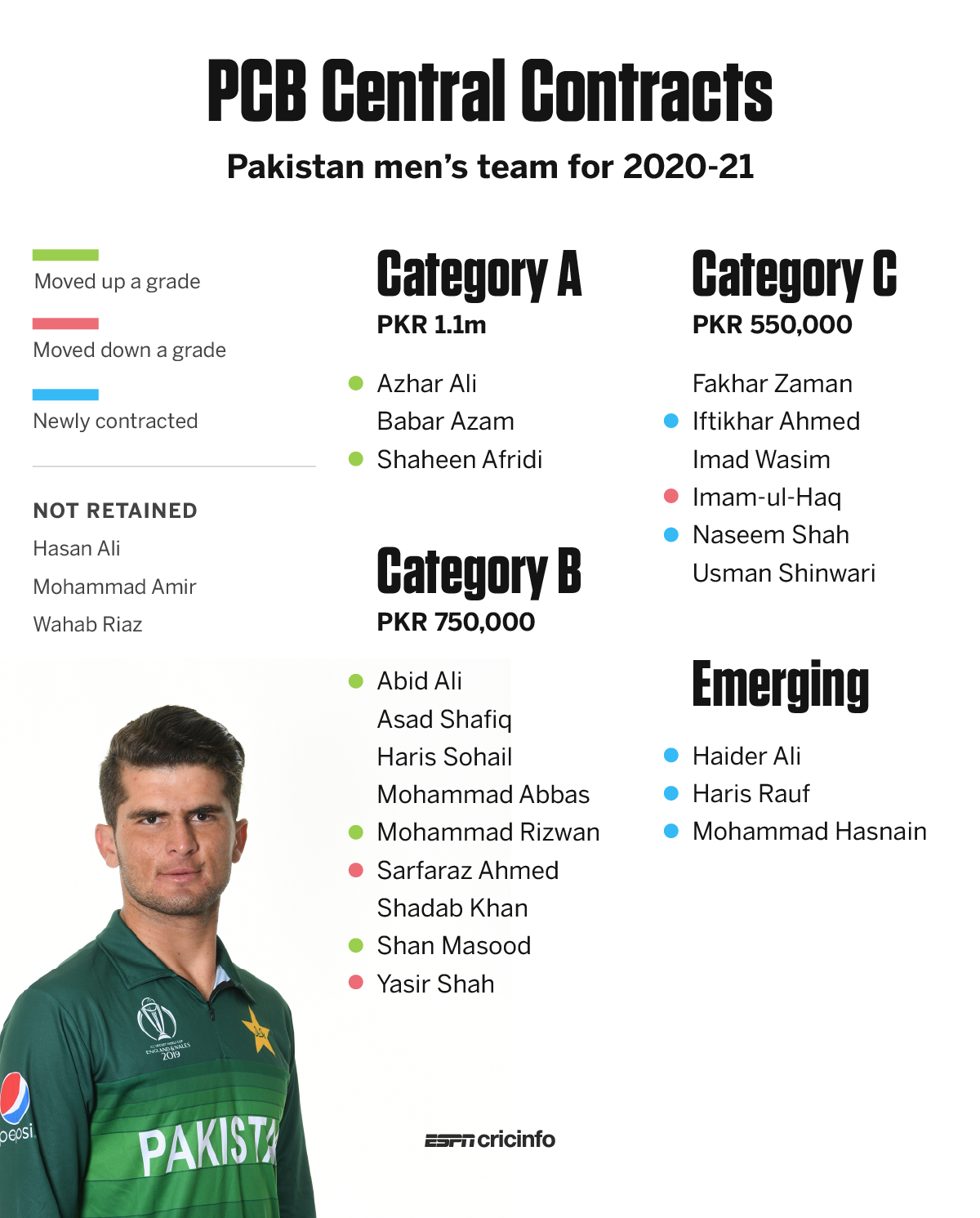 naseem-shah-earns-pcb-central-contract-hasan-ali-wahab-riaz-mohammad-amir-left-out