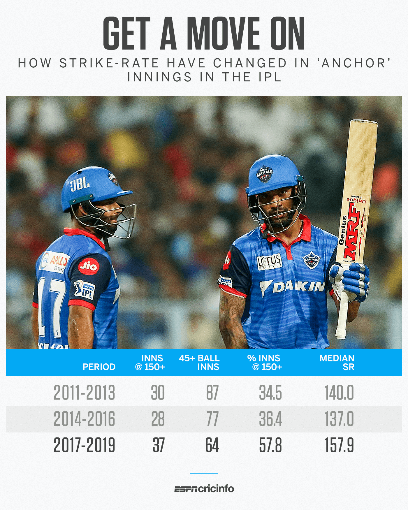 Strikerates of 45plus ball innings have gone up in the past three