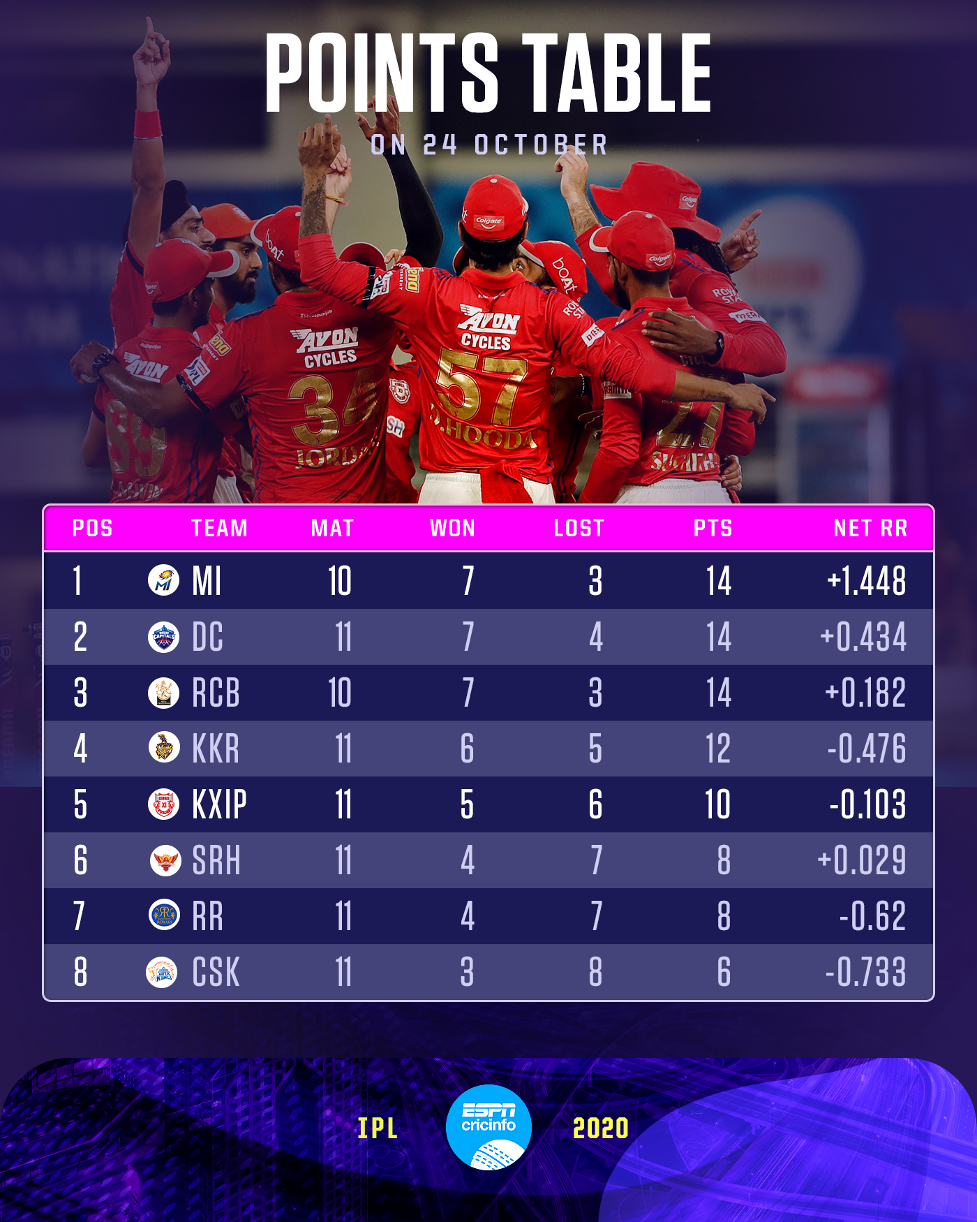 IPL 2020 points table - Update before. 