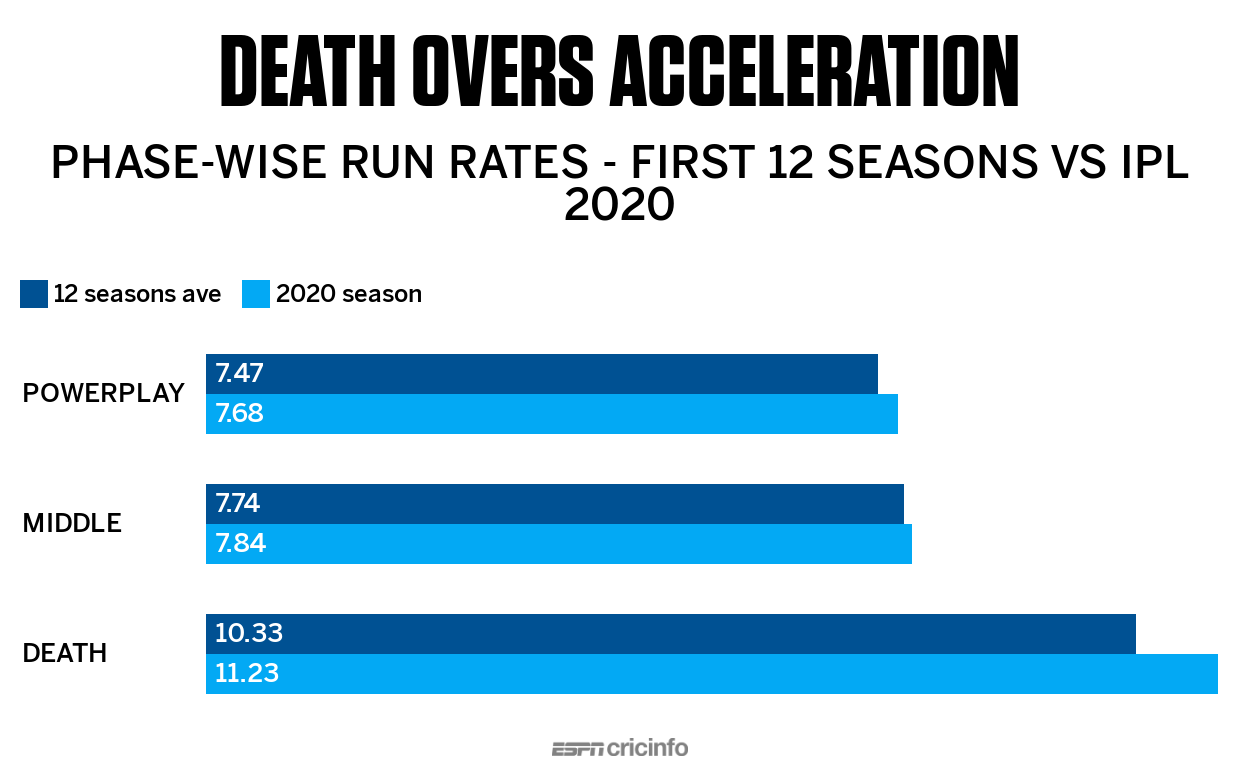 Teams accelerated much in the death overs after having usual run rates in powerplay and middle