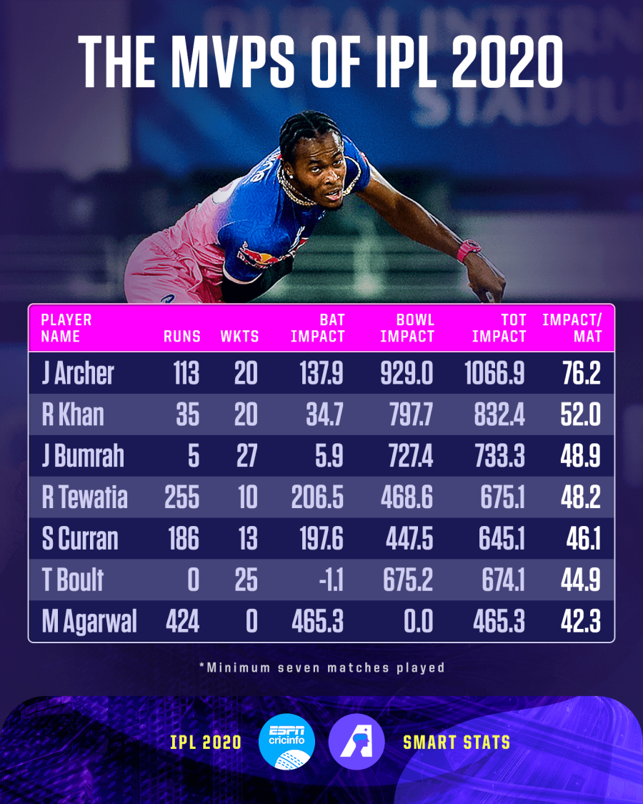 IPL 2020 - Smart Stats