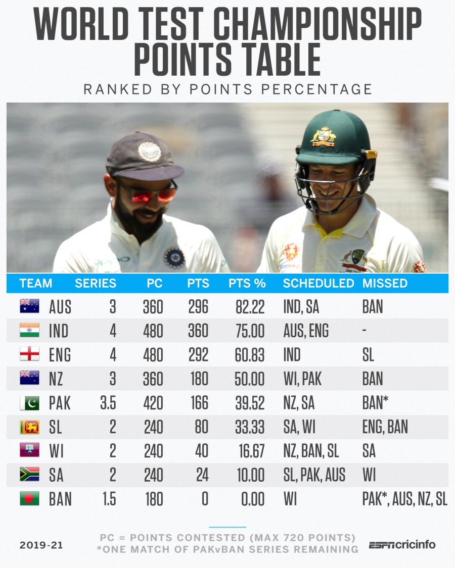 Icc Test Rankings 2022 Points Table Brokeasshome