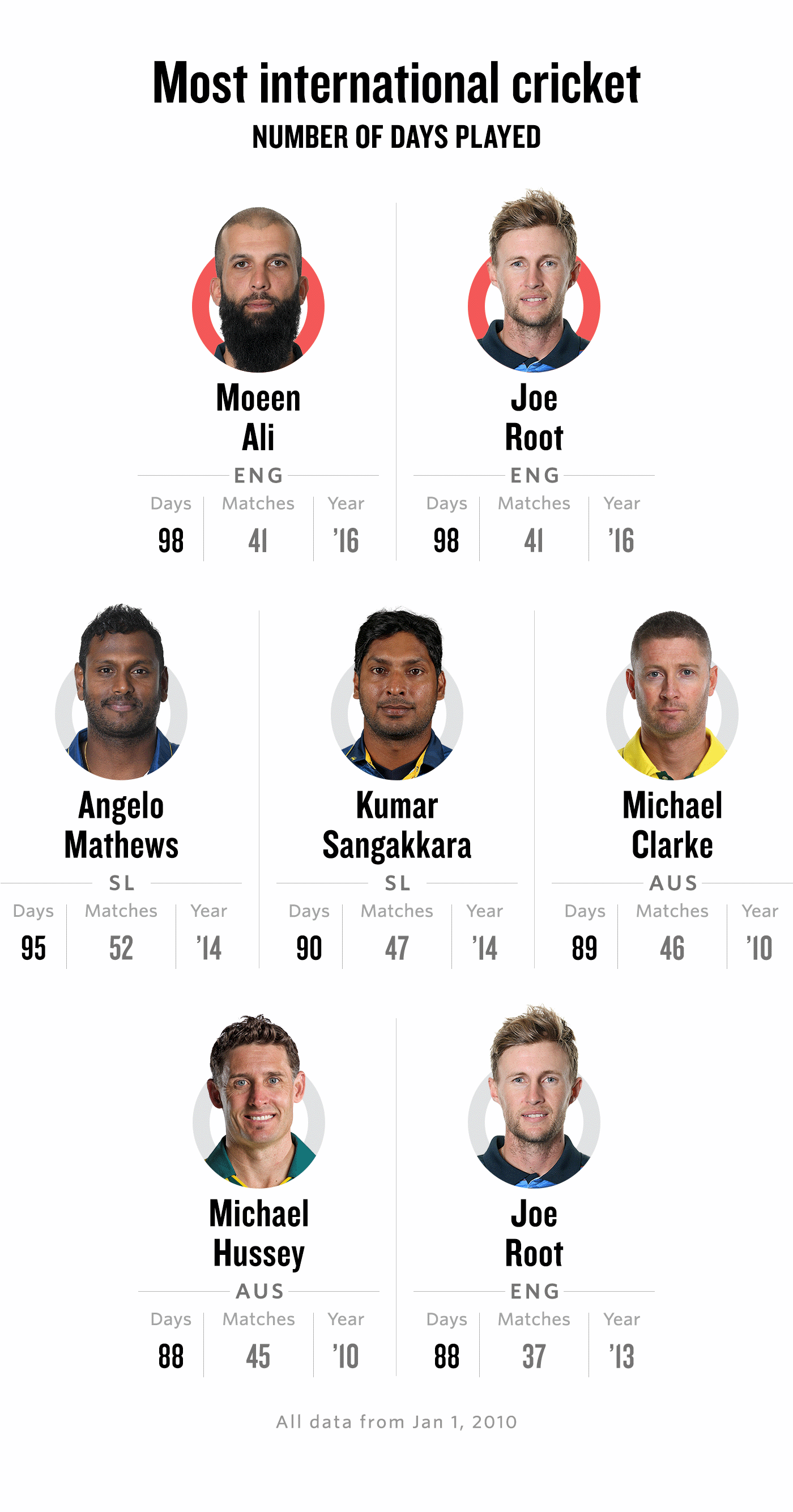 graphic-most-number-of-days-of-international-cricket-played-in-a