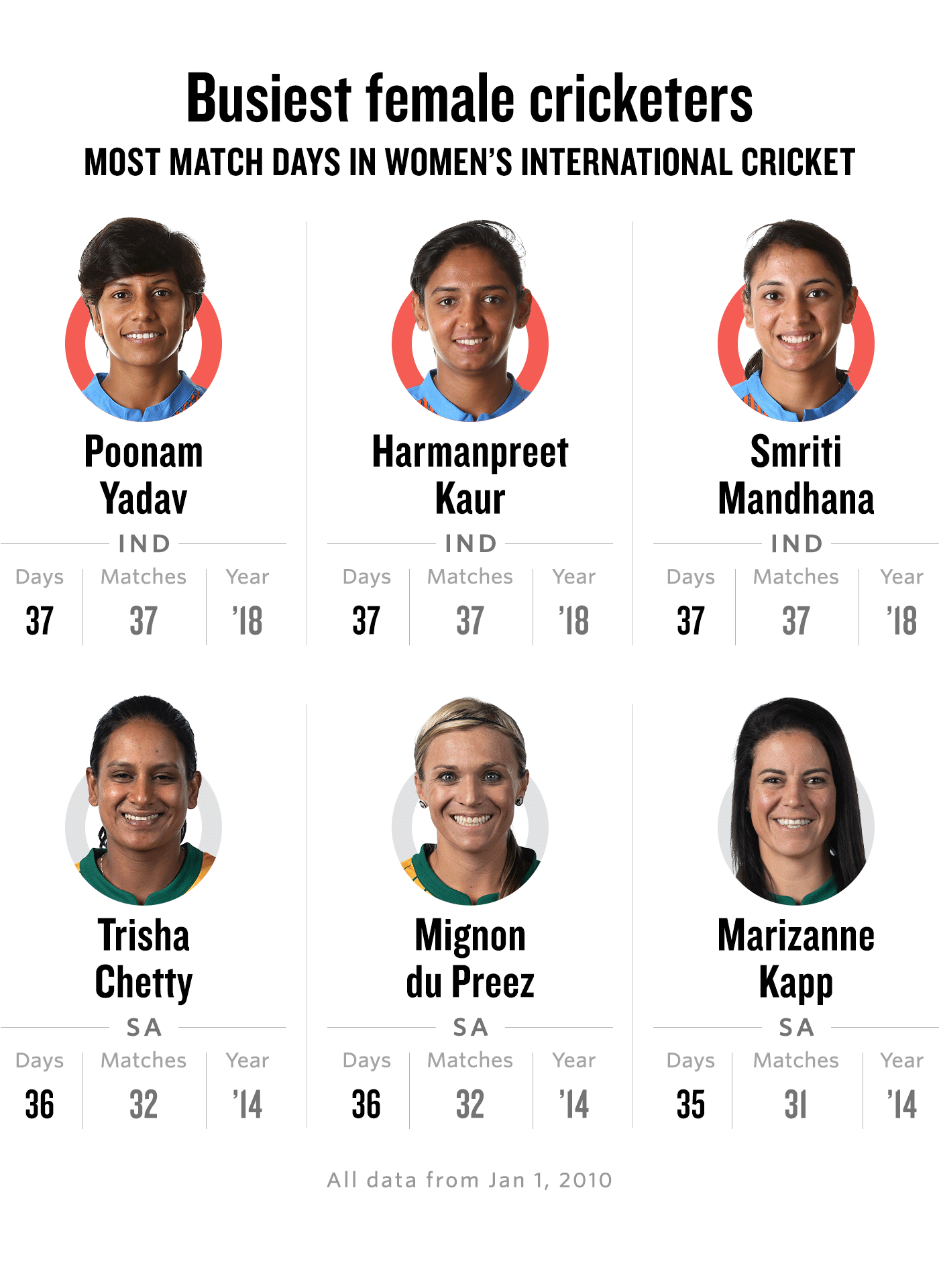 Graphic most days of women s international cricket played in a 