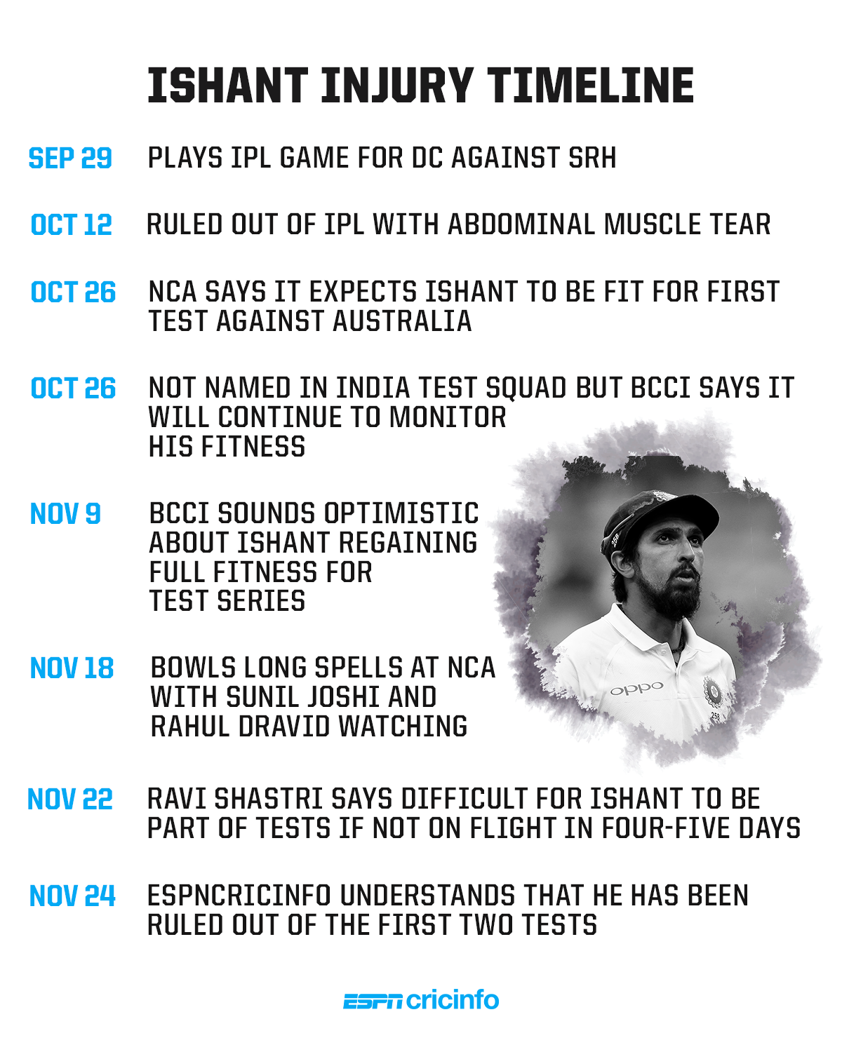 Aus Vs Ind 21 Ishant Sharma Ruled Out Of Australia Tour Rohit Sharma Still In Contention