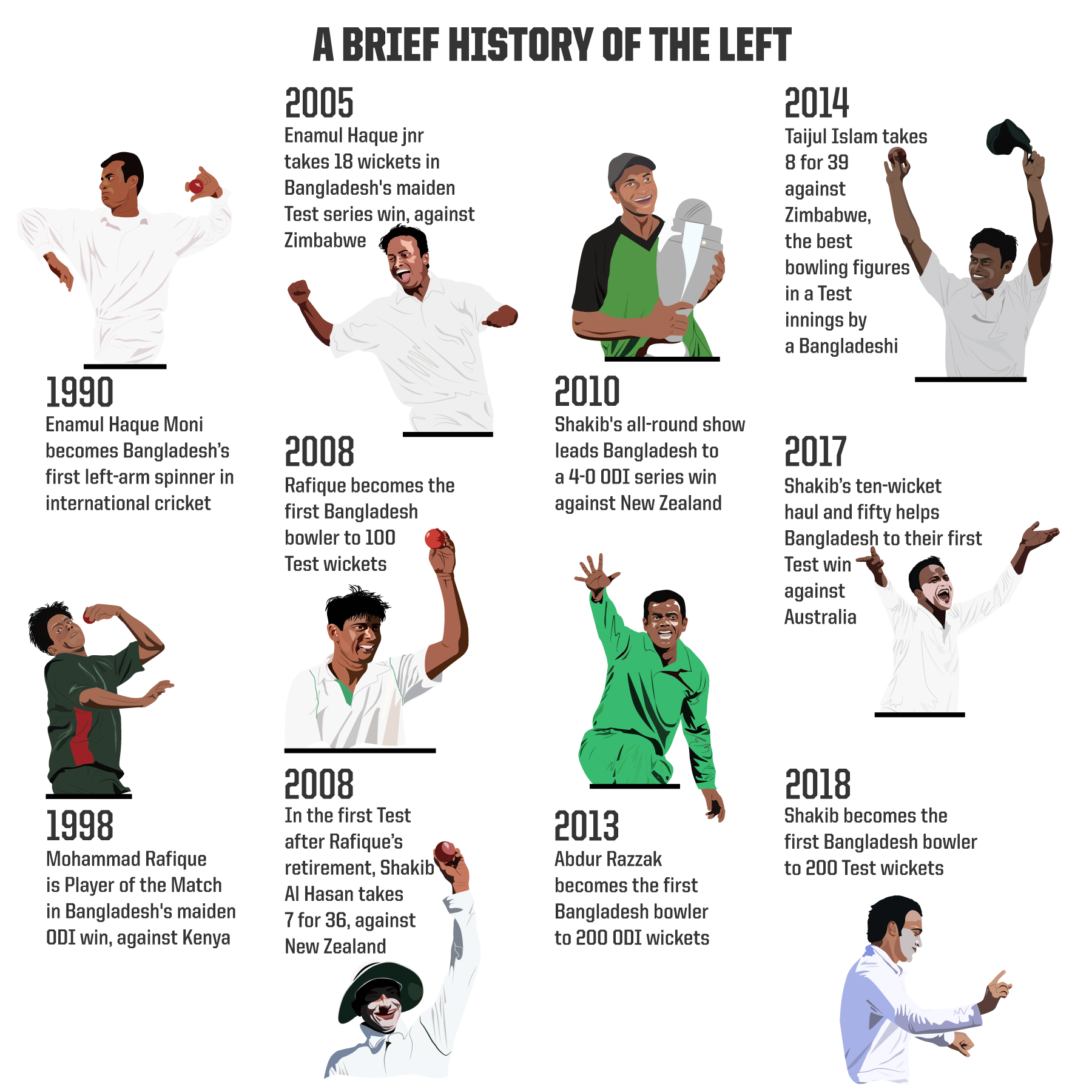 Graphic A timeline of leftarm orthodox spin in Bangladesh