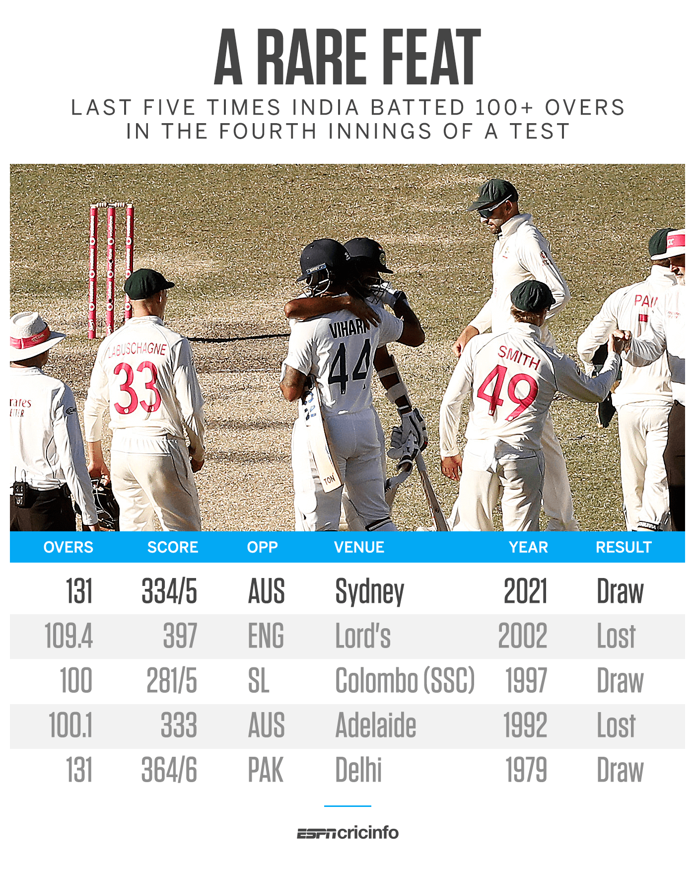 Aus Vs Ind 21 Scg Test 5th Day India S Longest Fourth Innings In The Last 40 Years