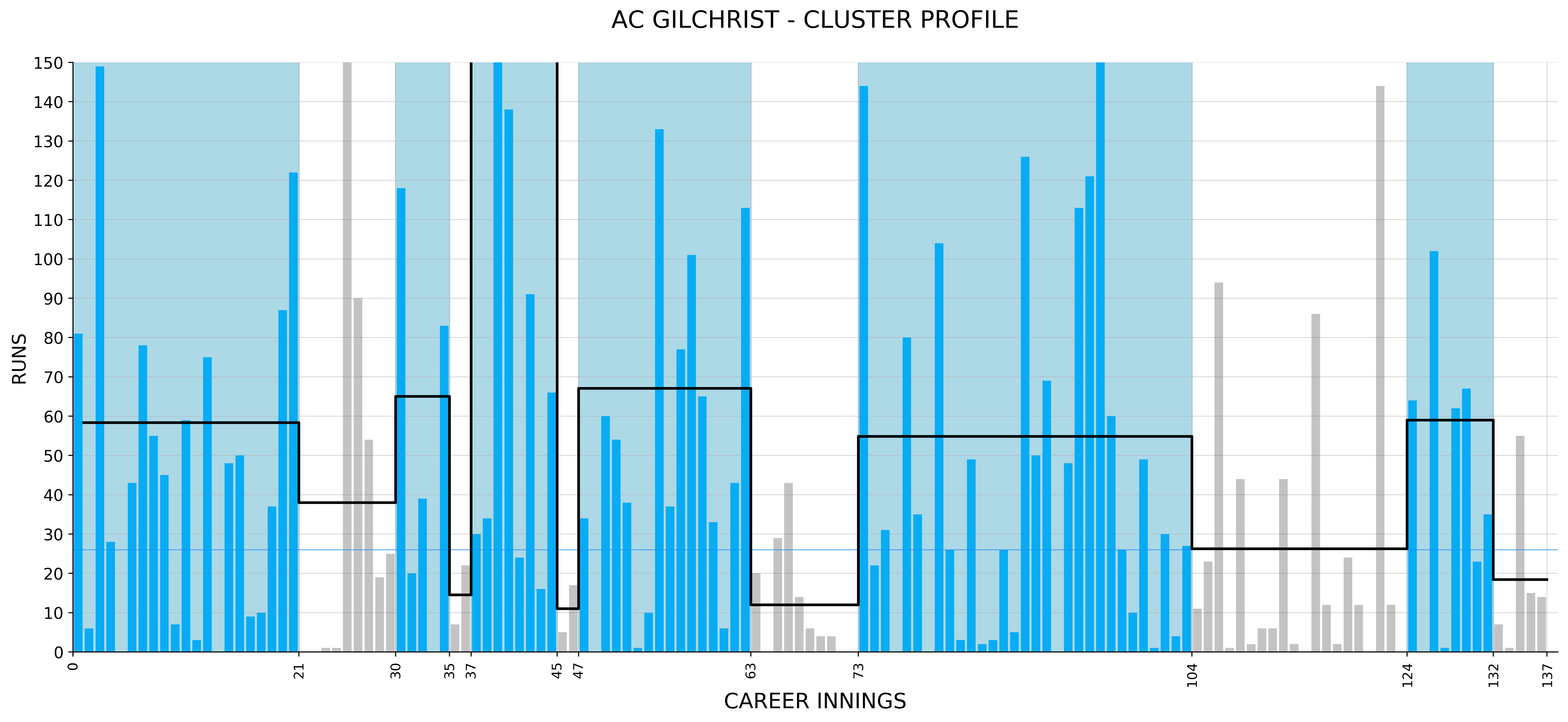 Graph: Cluster profile of Adam Gilchrist's batting innings ...