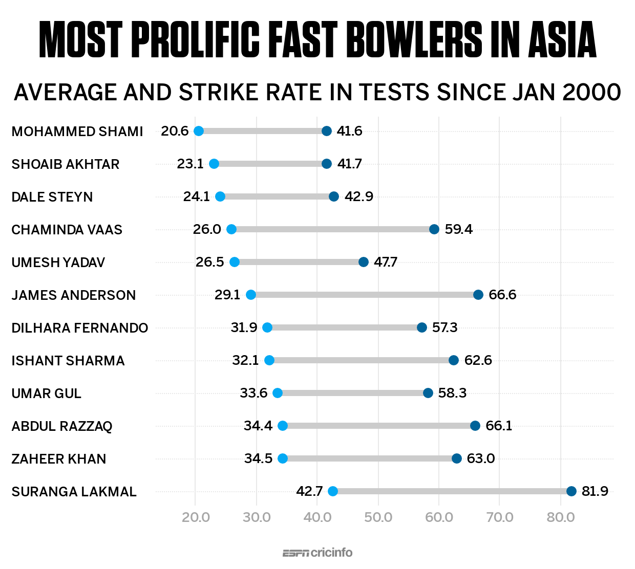 Range plot Most prolific seamers in Asia since 2000, by strike rate
