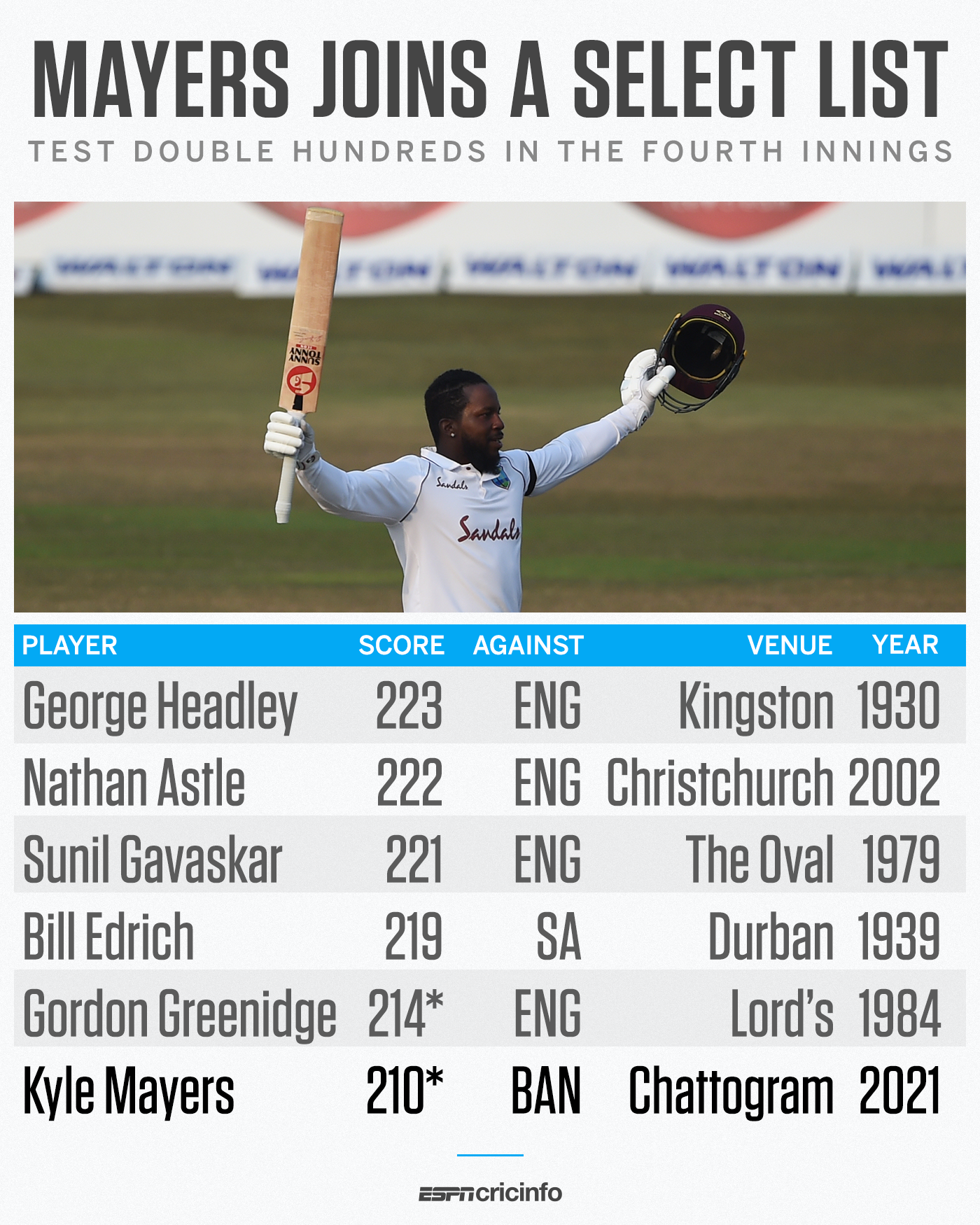 Kyle Mayers 210 Scorecard Cricbuzz - India 2023