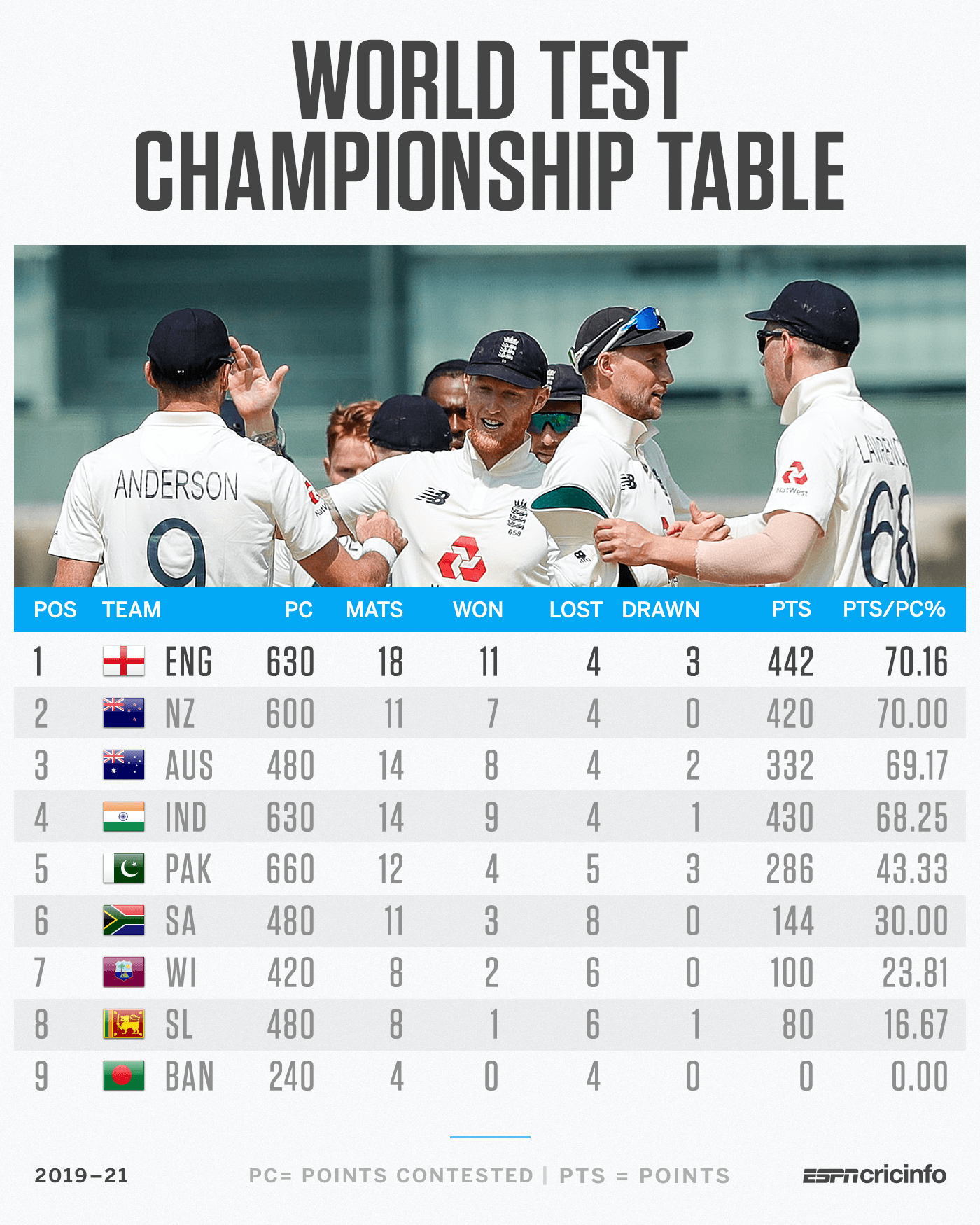 The World Test Championship points table, after England's win against