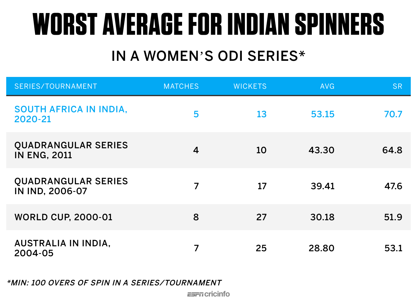 Worst average for Indian spinners