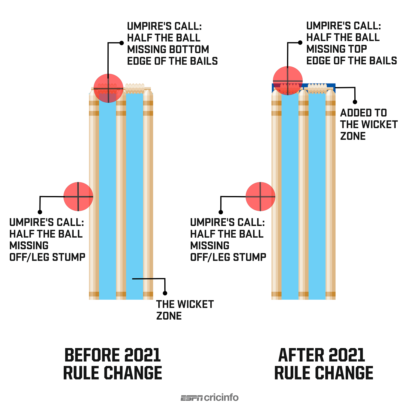 Icc Cricket Committee Makes Key Change To Lbw Reviews In Drs