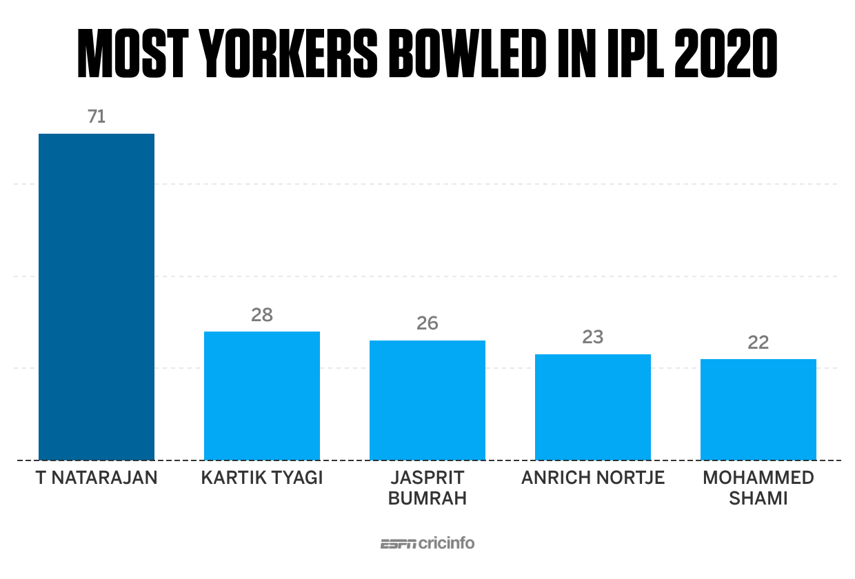 column-chart-most-yorkers-bowled-in-ipl-2020-espncricinfo