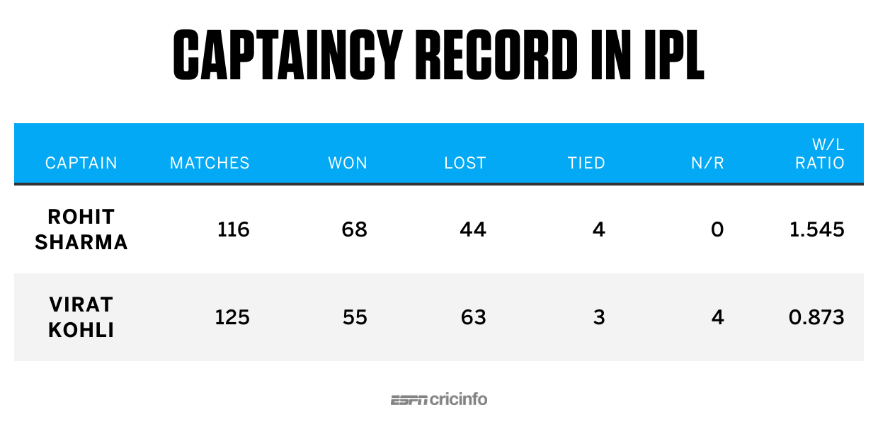 captaincy-record-in-the-ipl-espncricinfo