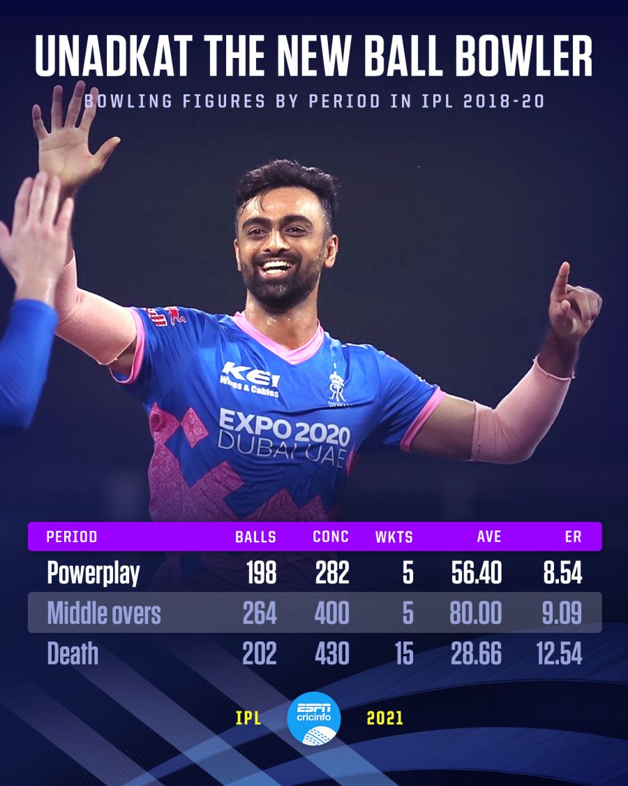 best bowler in rajasthan royals 2021