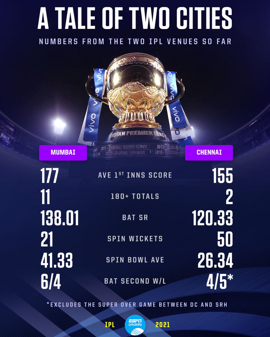 IPL 2021 Stats The contrast between Wankhede and Chepauk