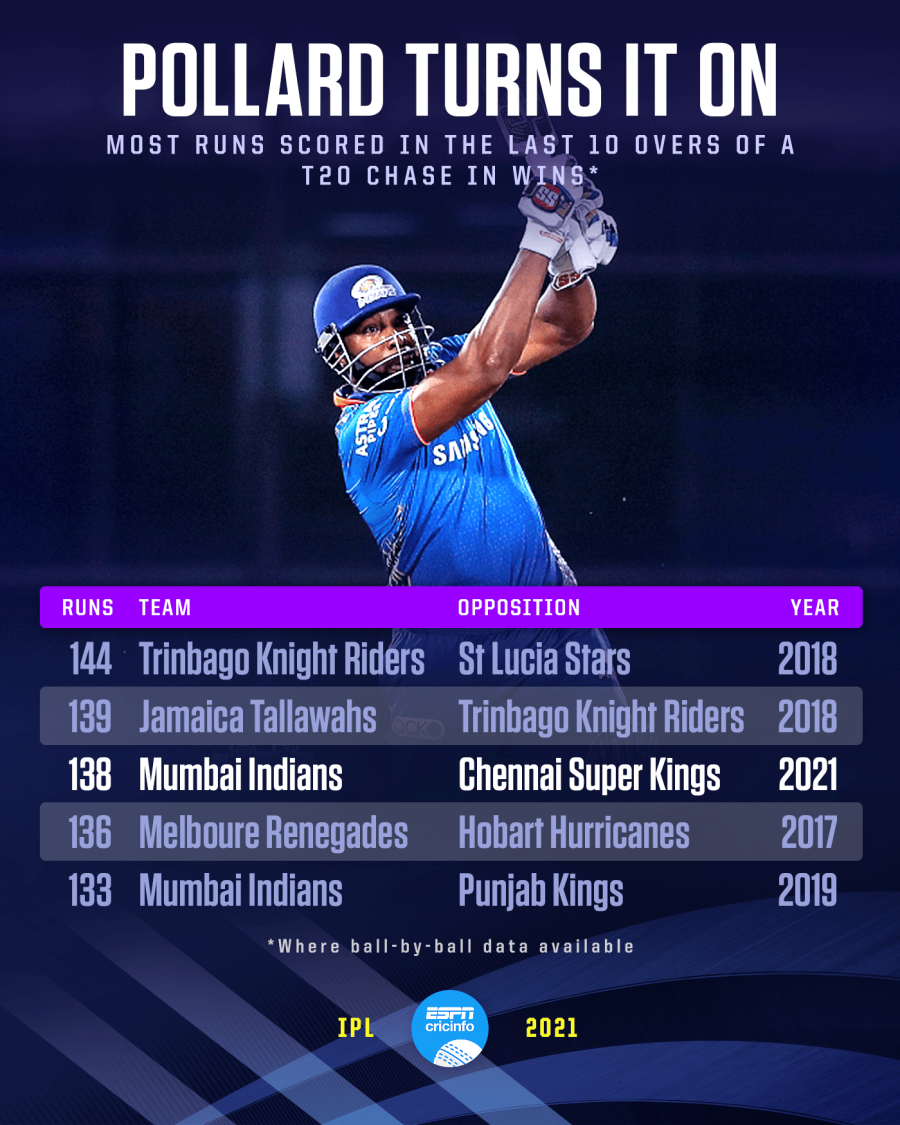 IPL 2021, MI vs CSK Mumbai Indians ace second-highest IPL chase, as Kieron Pollard equals fast fifty for the franchise ESPNcricinfo