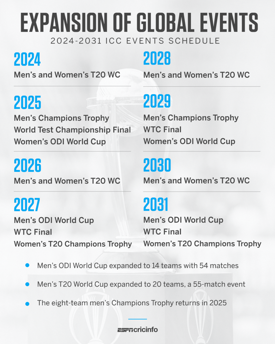 ICC expands mens world events - ODI World Cup to 14 teams