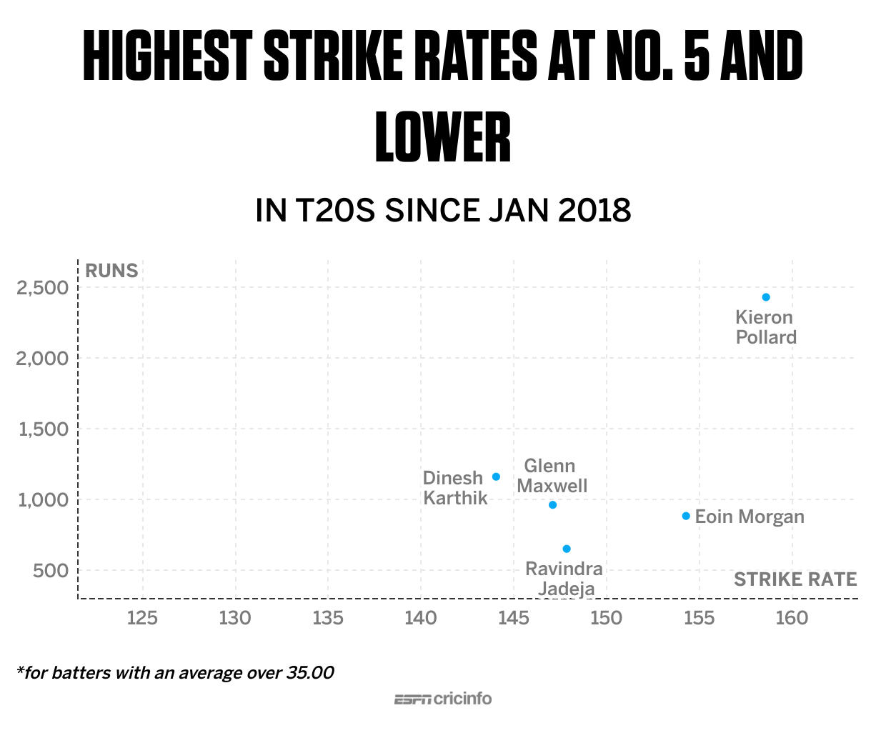 Graphic Highest strike rates at 5 and lower